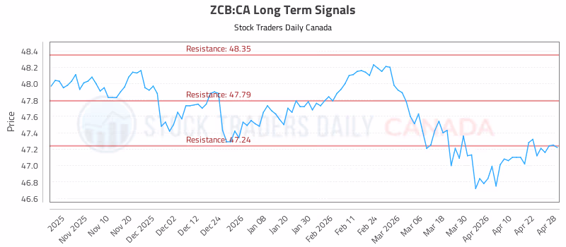 Stock Chart for ZCB:CA
