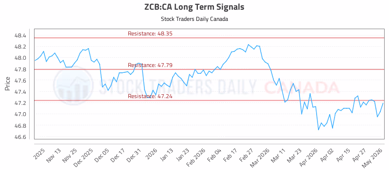 Stock Chart for ZCB:CA
