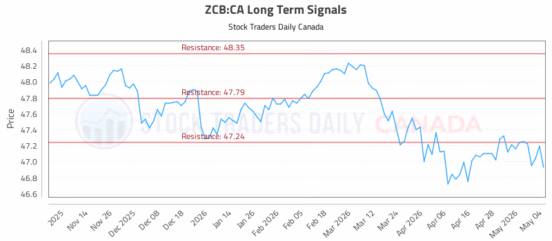 Stock Chart for ZCB:CA