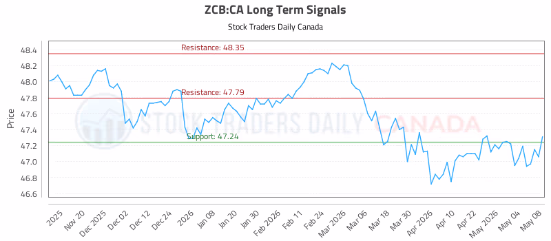 Stock Chart for ZCB:CA