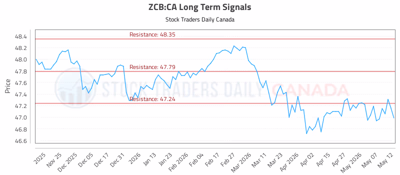 Stock Chart for ZCB:CA