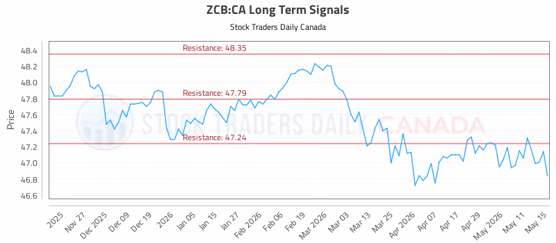 Stock Chart for ZCB:CA