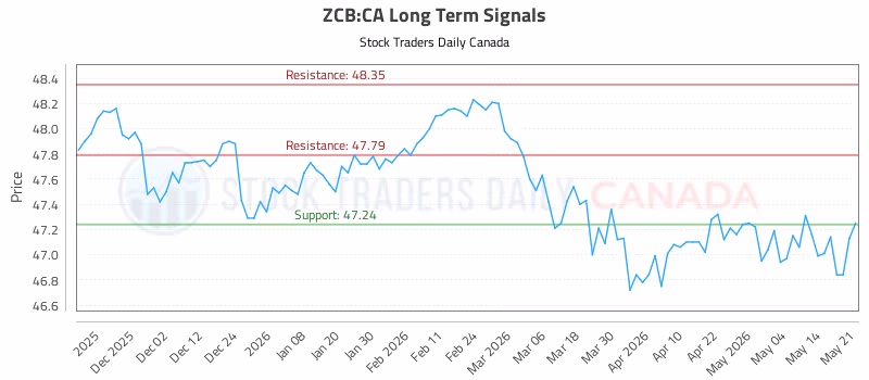 Stock Chart for ZCB:CA