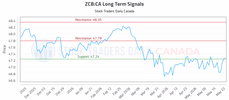 Stock Chart for ZCB:CA