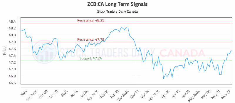 Stock Chart for ZCB:CA