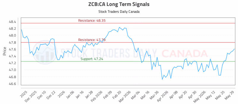 Stock Chart for ZCB:CA
