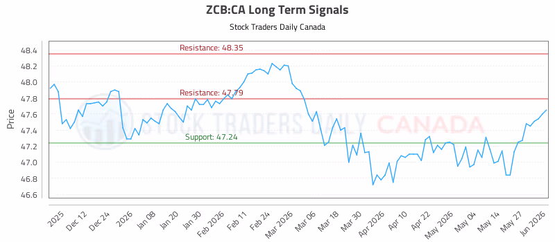 Stock Chart for ZCB:CA