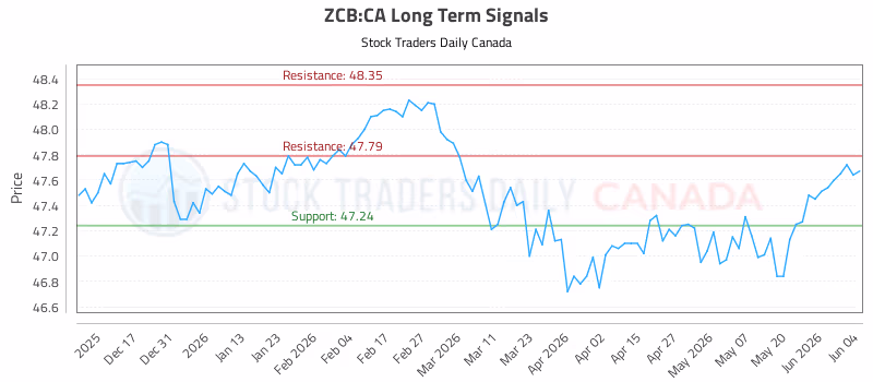 Stock Chart for ZCB:CA