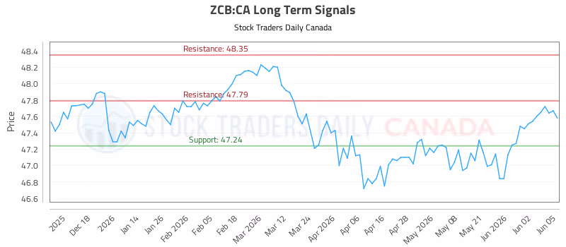 Stock Chart for ZCB:CA