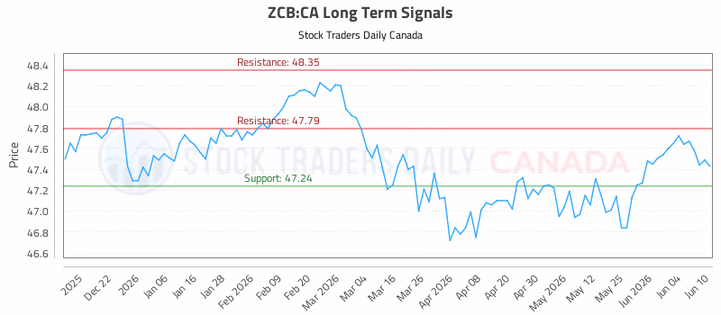 Stock Chart for ZCB:CA