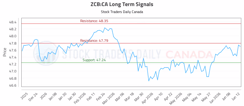 Stock Chart for ZCB:CA
