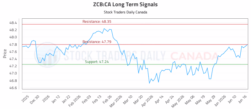 Stock Chart for ZCB:CA