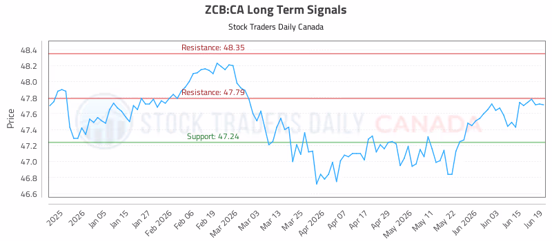 Stock Chart for ZCB:CA