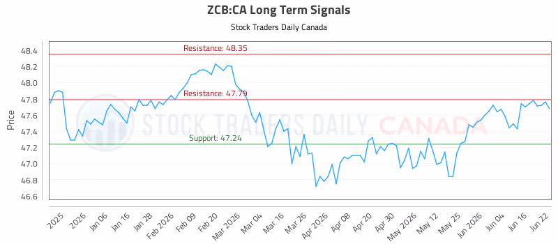 Stock Chart for ZCB:CA