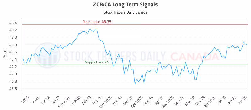 Stock Chart for ZCB:CA