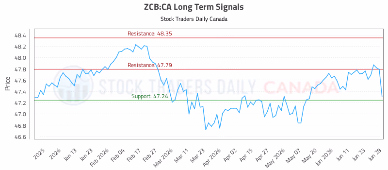 Stock Chart for ZCB:CA