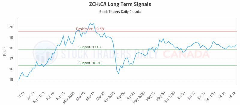Stock Chart for ZCH:CA