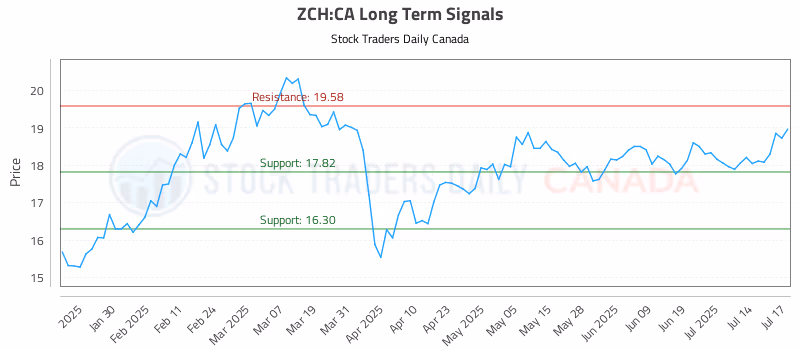 Stock Chart for ZCH:CA