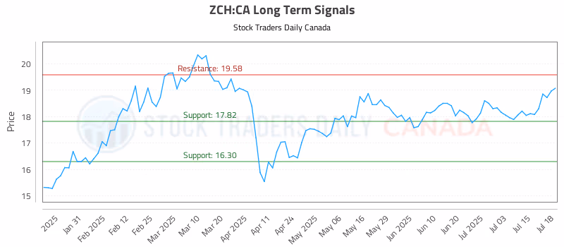 Stock Chart for ZCH:CA