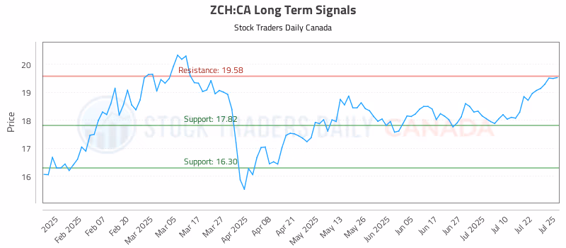 Stock Chart for ZCH:CA