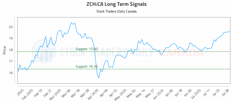 Stock Chart for ZCH:CA