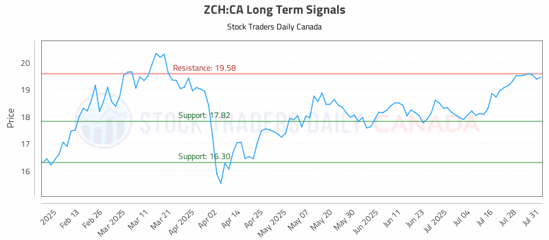 Stock Chart for ZCH:CA