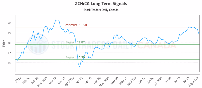 Stock Chart for ZCH:CA