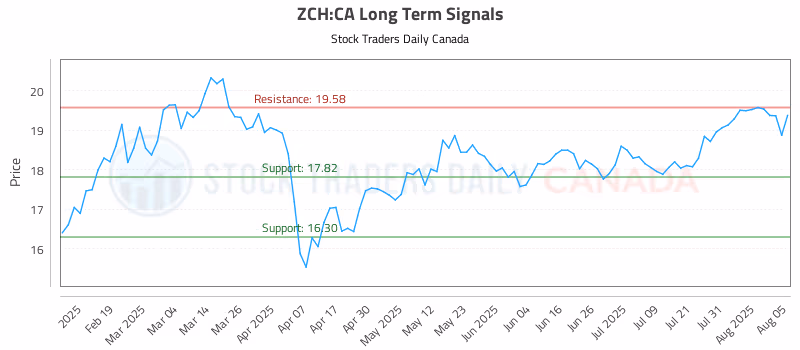 Stock Chart for ZCH:CA