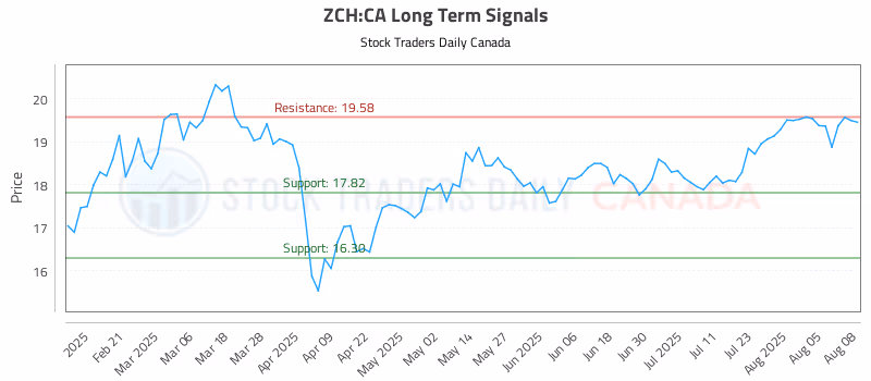 Stock Chart for ZCH:CA