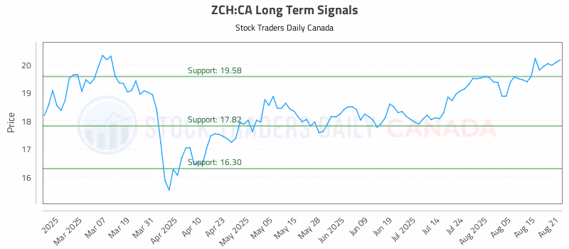 Stock Chart for ZCH:CA
