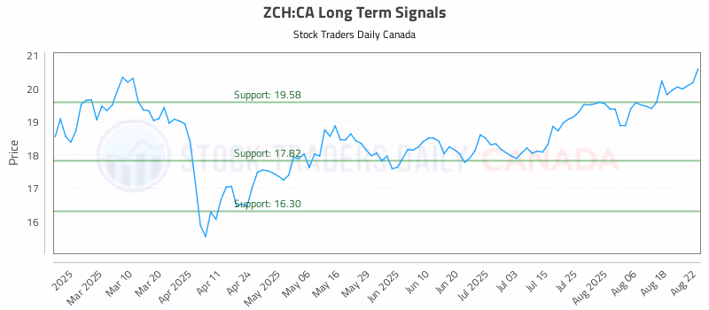 Stock Chart for ZCH:CA