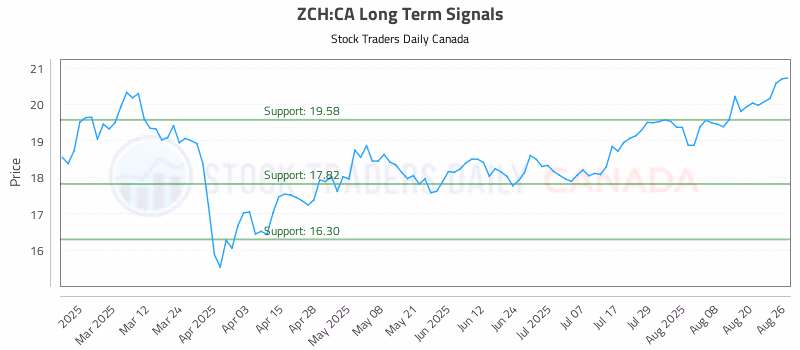 Stock Chart for ZCH:CA
