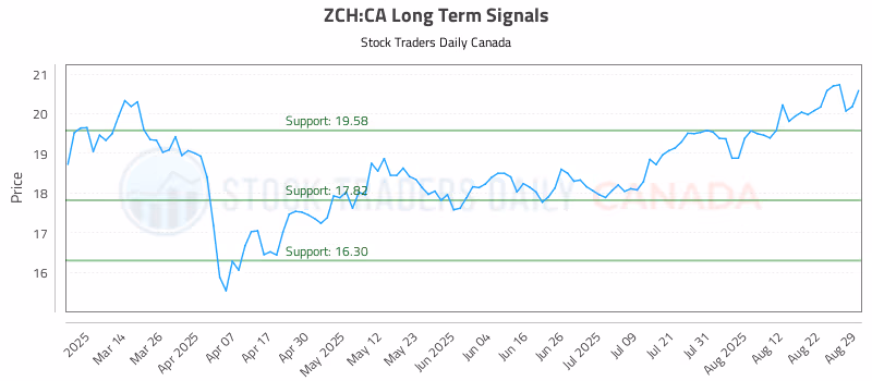 Stock Chart for ZCH:CA