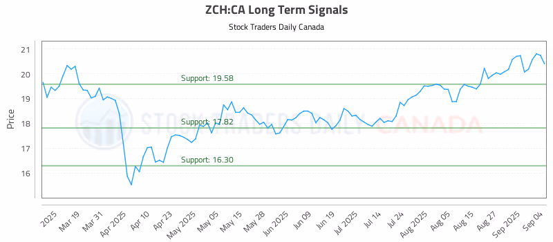 Stock Chart for ZCH:CA