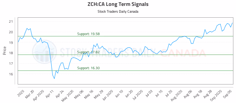 Stock Chart for ZCH:CA
