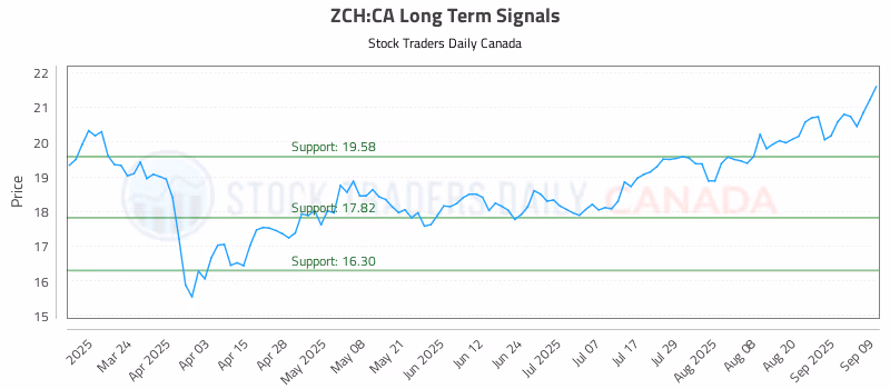 Stock Chart for ZCH:CA