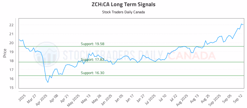 Stock Chart for ZCH:CA