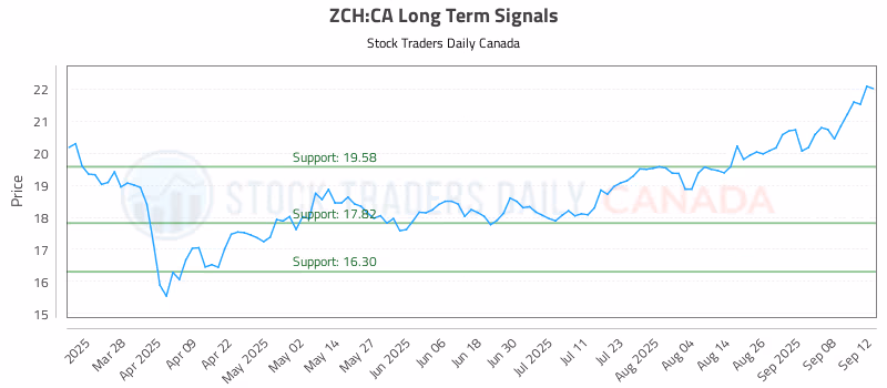 Stock Chart for ZCH:CA