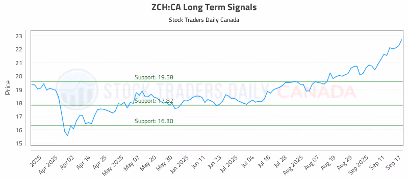 Stock Chart for ZCH:CA
