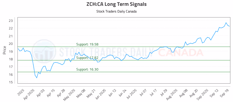 Stock Chart for ZCH:CA