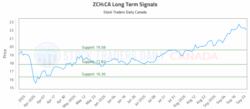 Stock Chart for ZCH:CA
