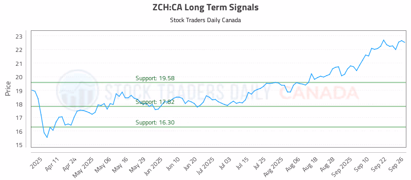 Stock Chart for ZCH:CA