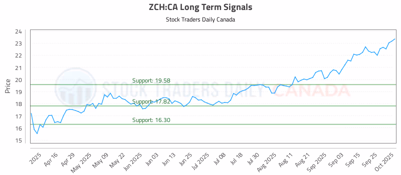 Stock Chart for ZCH:CA