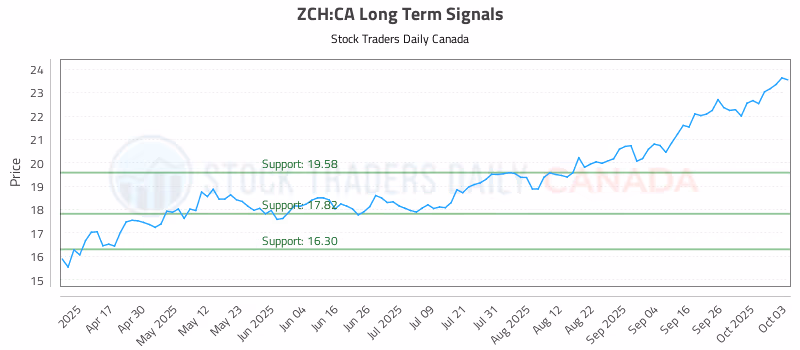 Stock Chart for ZCH:CA