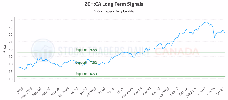 Stock Chart for ZCH:CA
