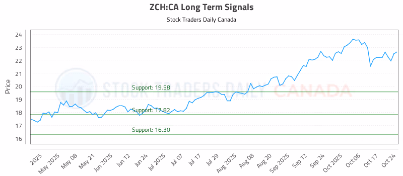 Stock Chart for ZCH:CA