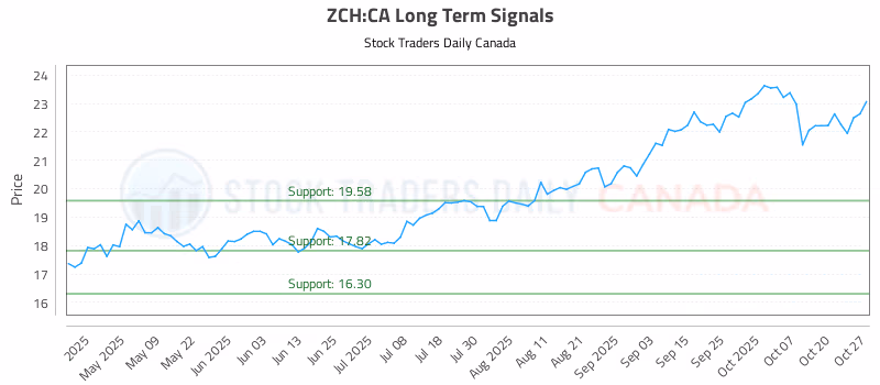 Stock Chart for ZCH:CA