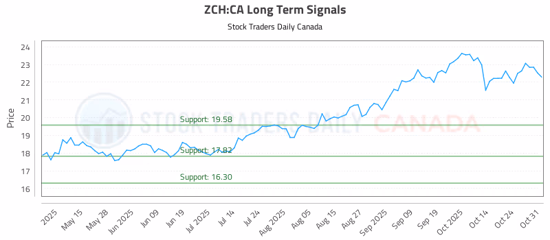 Stock Chart for ZCH:CA