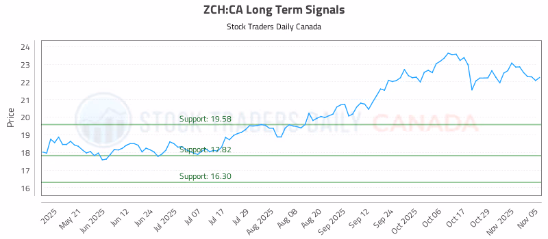 Stock Chart for ZCH:CA