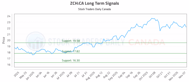 Stock Chart for ZCH:CA